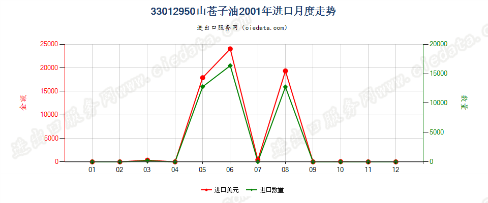 33012950山苍子油进口2001年月度走势图