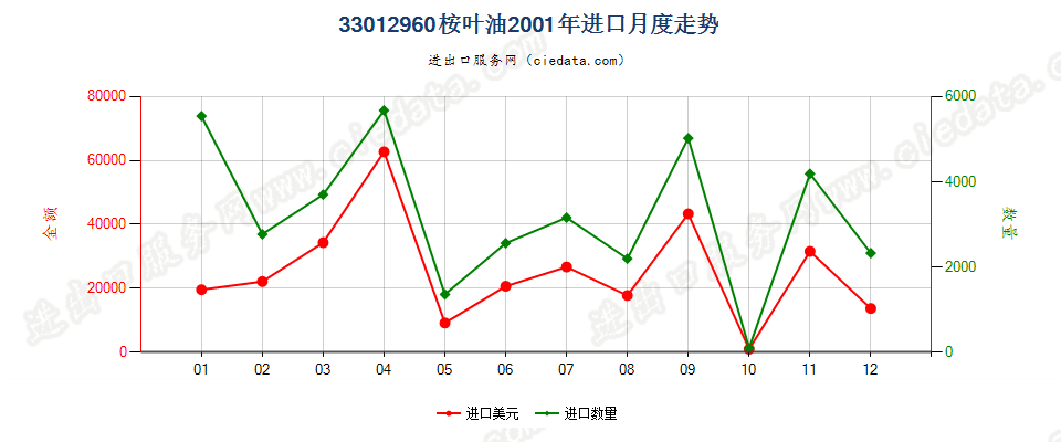 33012960桉叶油进口2001年月度走势图