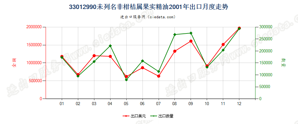 33012990(2007stop)未列名非柑桔属果实精油出口2001年月度走势图