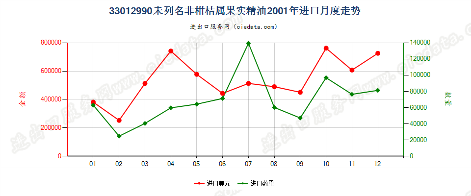 33012990(2007stop)未列名非柑桔属果实精油进口2001年月度走势图