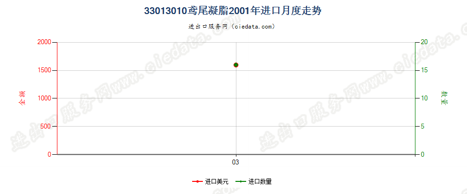 33013010鸢尾凝脂进口2001年月度走势图