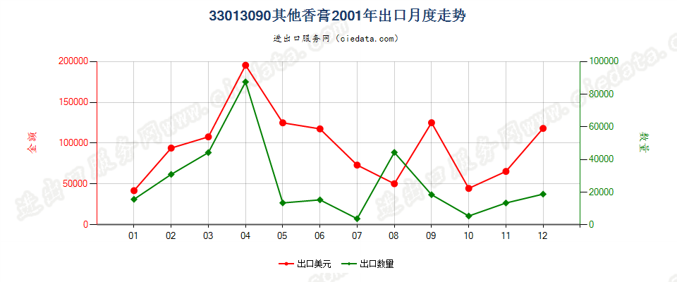 33013090其他香膏出口2001年月度走势图