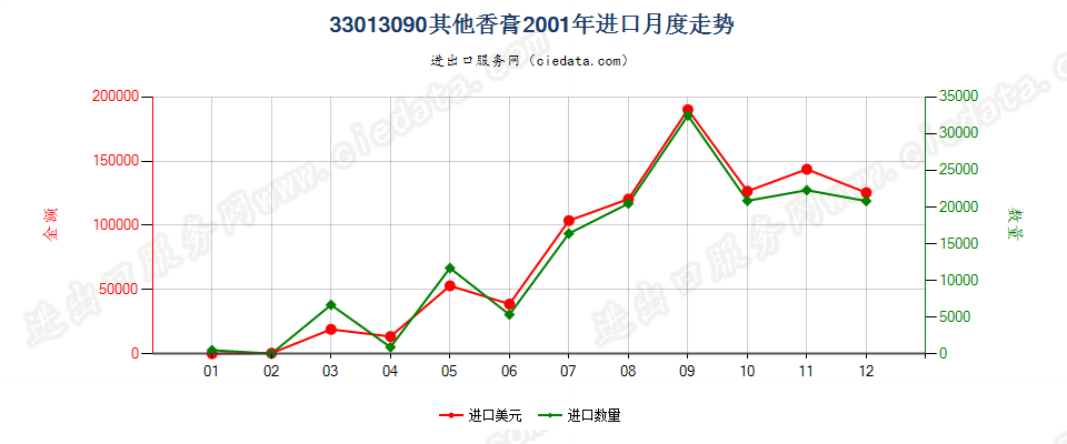 33013090其他香膏进口2001年月度走势图