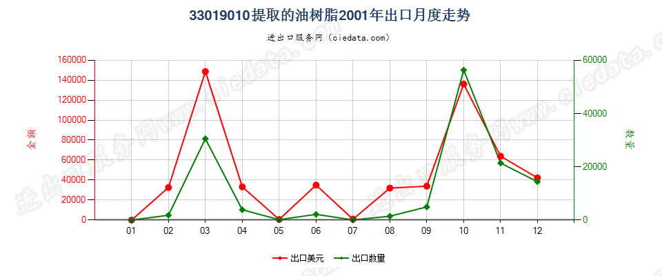 33019010提取的油树脂出口2001年月度走势图