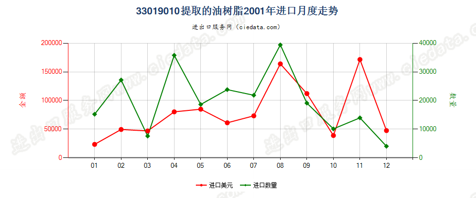 33019010提取的油树脂进口2001年月度走势图