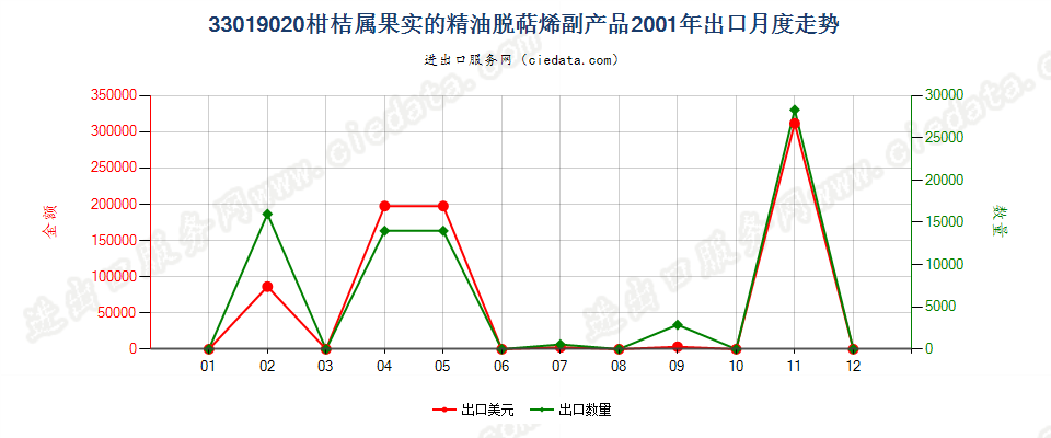 33019020柑桔属果实的精油脱萜的萜烯副产品出口2001年月度走势图