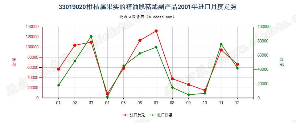 33019020柑桔属果实的精油脱萜的萜烯副产品进口2001年月度走势图