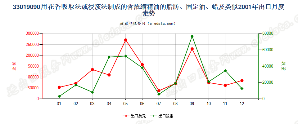 33019090含浓缩精油的制品；其他萜烯副产品及精油液出口2001年月度走势图