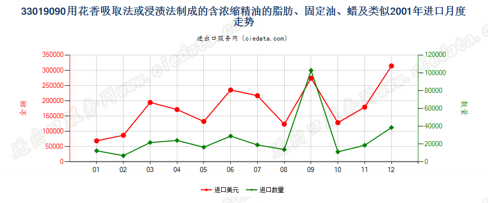 33019090含浓缩精油的制品；其他萜烯副产品及精油液进口2001年月度走势图