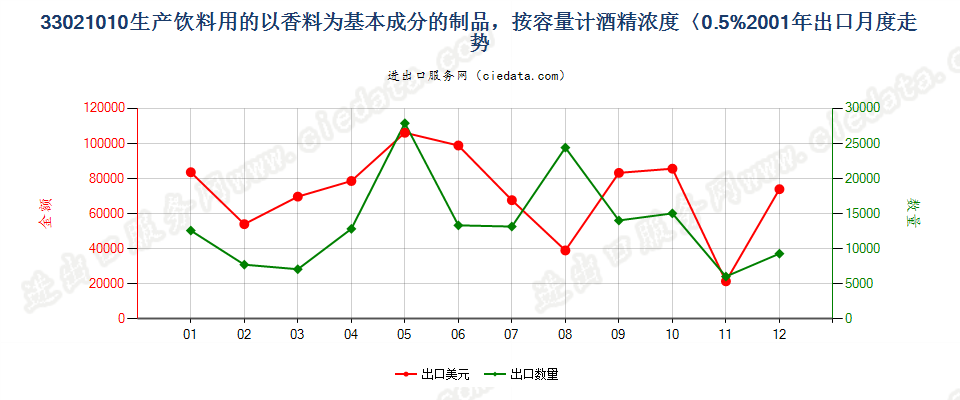 33021010酒精浓度≤0.5%以香料为基本成份的饮料原液出口2001年月度走势图