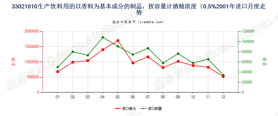 33021010酒精浓度≤0.5%以香料为基本成份的饮料原液进口2001年月度走势图