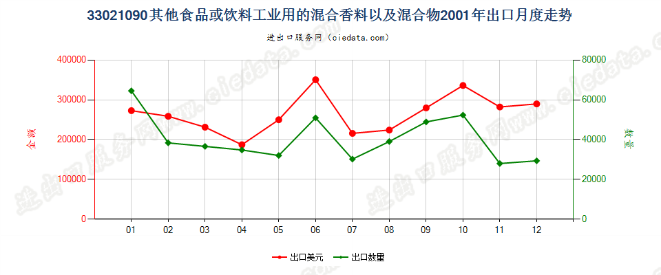 33021090其他食品饮料工业用混合香料及含香料混合物出口2001年月度走势图