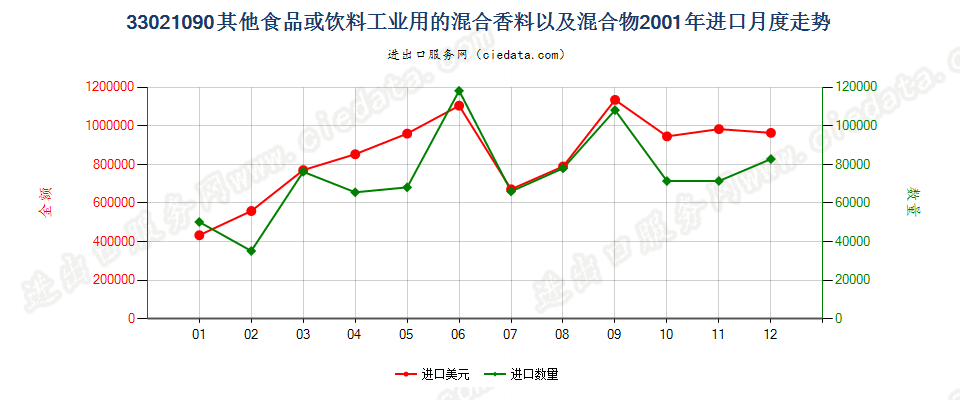 33021090其他食品饮料工业用混合香料及含香料混合物进口2001年月度走势图