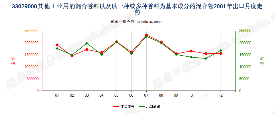 33029000其他工业用混合香料及香料为基本成份混合物出口2001年月度走势图