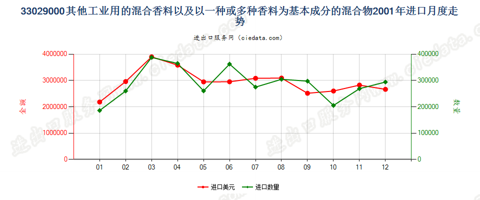 33029000其他工业用混合香料及香料为基本成份混合物进口2001年月度走势图