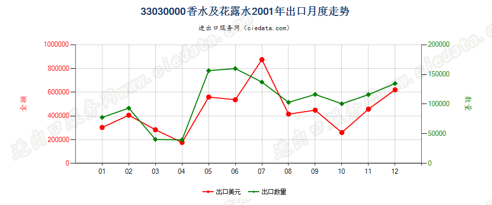 33030000香水及花露水出口2001年月度走势图