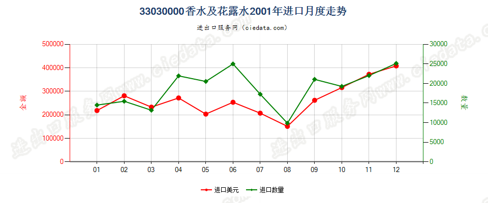 33030000香水及花露水进口2001年月度走势图