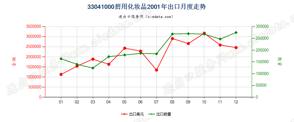 33041000唇用化妆品出口2001年月度走势图