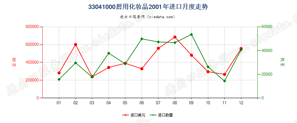 33041000唇用化妆品进口2001年月度走势图