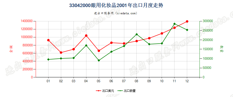 33042000眼用化妆品出口2001年月度走势图