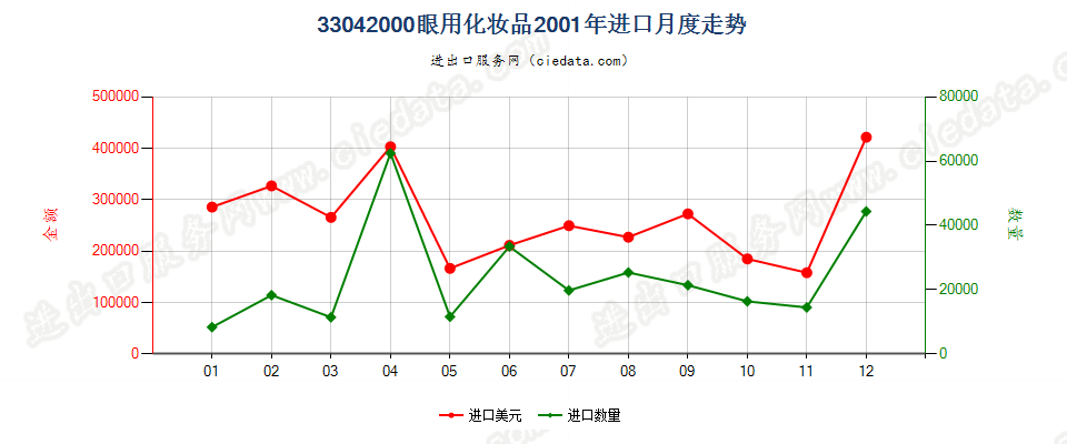 33042000眼用化妆品进口2001年月度走势图