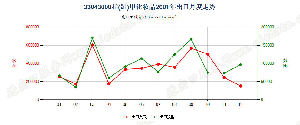 33043000指（趾）甲化妆品出口2001年月度走势图