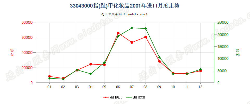 33043000指（趾）甲化妆品进口2001年月度走势图