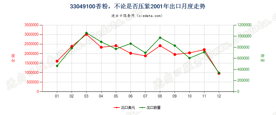 33049100粉，不论是否压紧出口2001年月度走势图