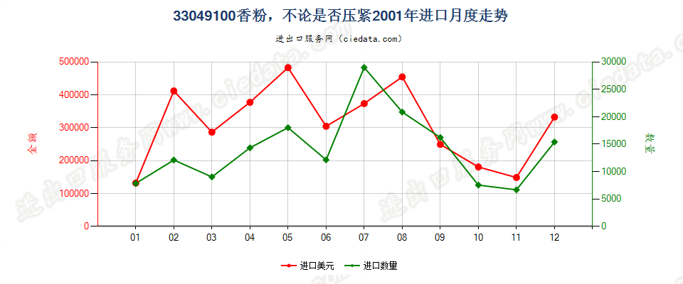 33049100粉，不论是否压紧进口2001年月度走势图