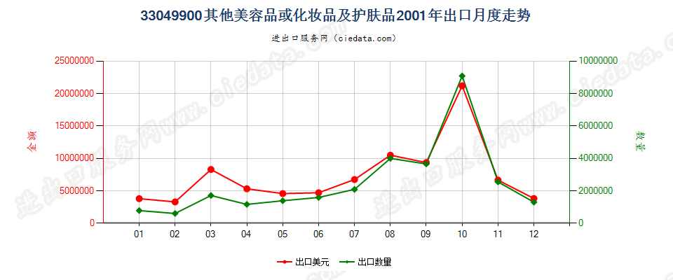 33049900其他美容品或化妆品及护肤品出口2001年月度走势图