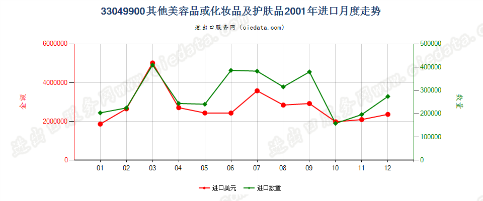 33049900其他美容品或化妆品及护肤品进口2001年月度走势图