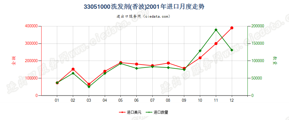 33051000洗发剂（香波）进口2001年月度走势图