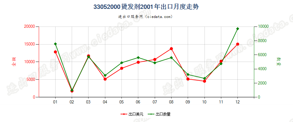 33052000烫发剂出口2001年月度走势图