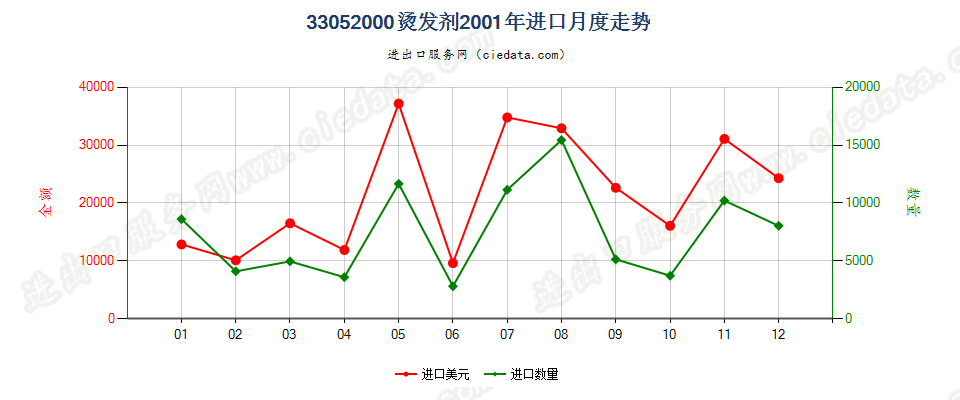 33052000烫发剂进口2001年月度走势图