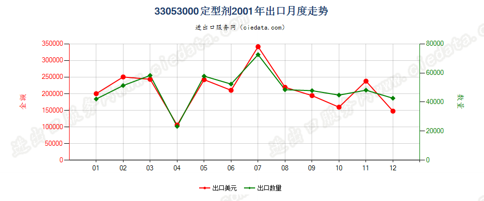 33053000定型剂出口2001年月度走势图