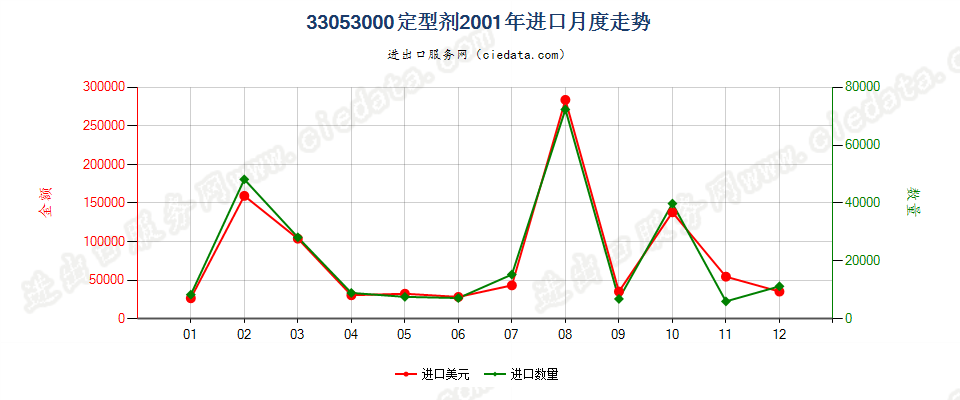 33053000定型剂进口2001年月度走势图