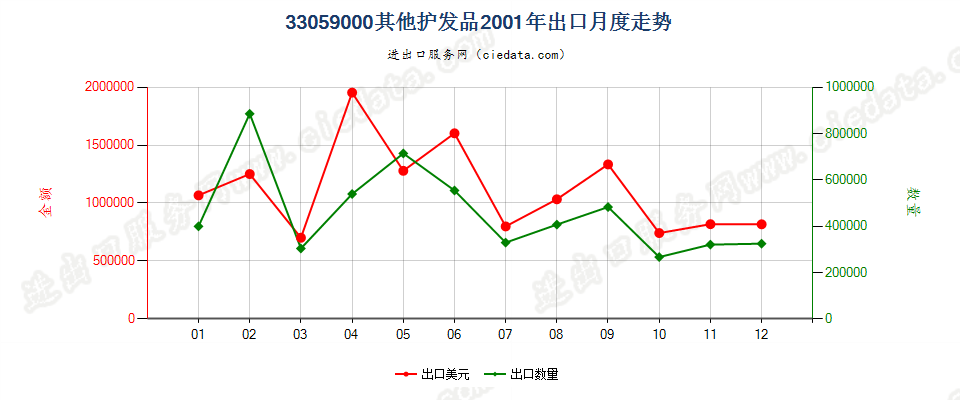 33059000其他护发品出口2001年月度走势图