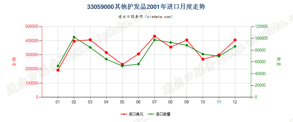 33059000其他护发品进口2001年月度走势图