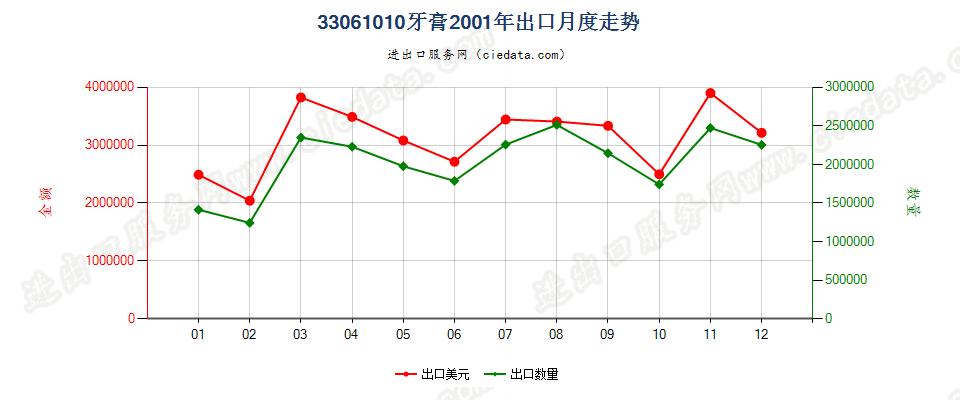 33061010牙膏出口2001年月度走势图