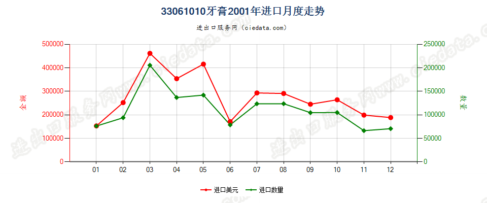 33061010牙膏进口2001年月度走势图