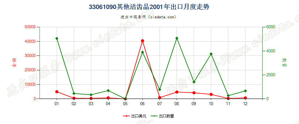 33061090其他洁齿品出口2001年月度走势图