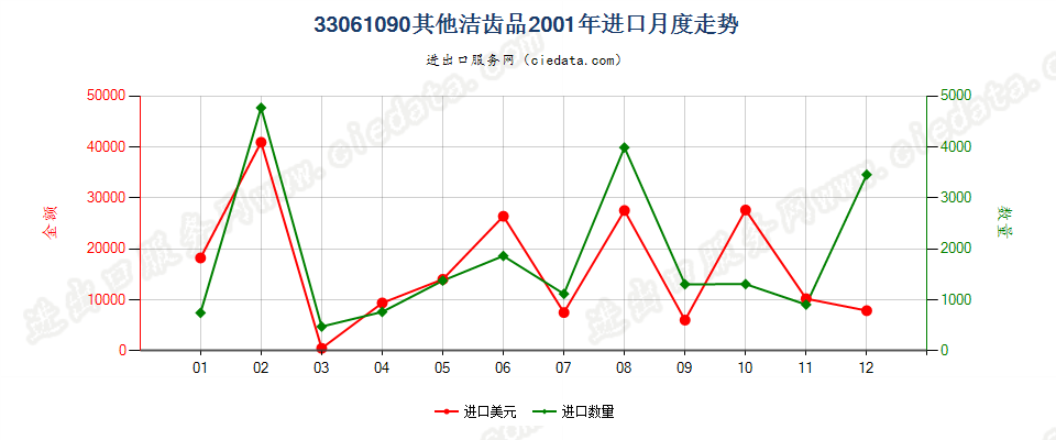 33061090其他洁齿品进口2001年月度走势图