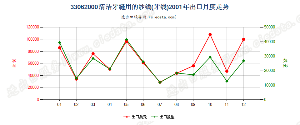 33062000清洁牙缝用纱线（牙线），单独零售包装的出口2001年月度走势图