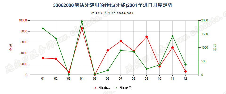 33062000清洁牙缝用纱线（牙线），单独零售包装的进口2001年月度走势图