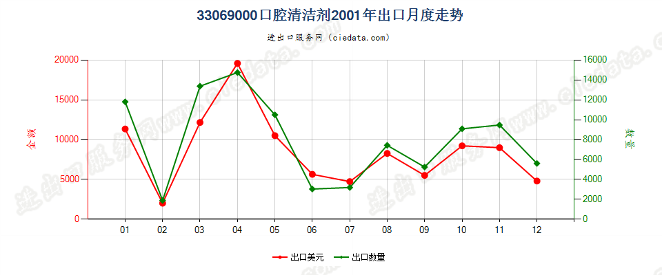 33069000（2018stop）其他口腔及牙齿清洁剂出口2001年月度走势图