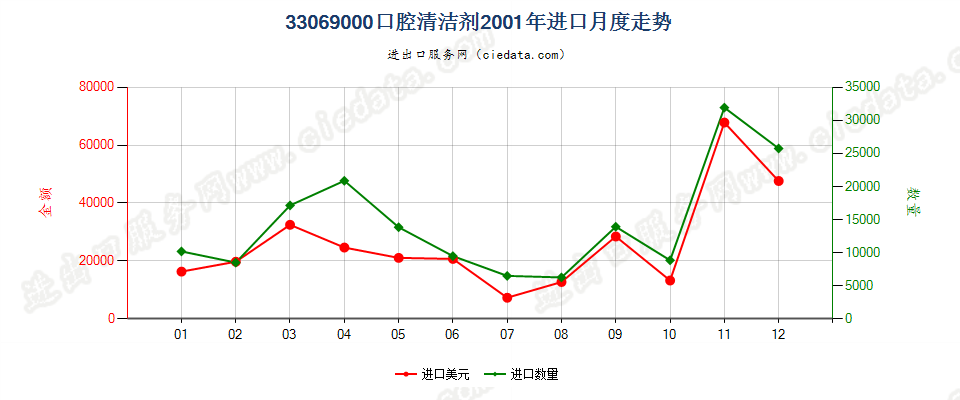 33069000（2018stop）其他口腔及牙齿清洁剂进口2001年月度走势图