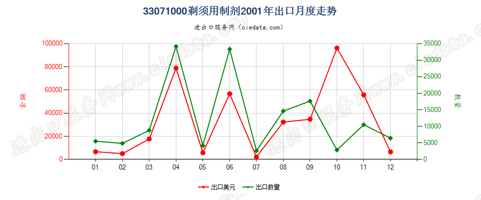 33071000剃须用制剂出口2001年月度走势图