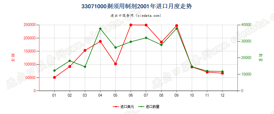 33071000剃须用制剂进口2001年月度走势图