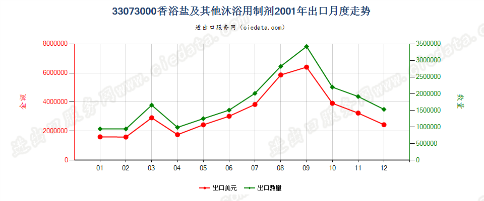 33073000香浴盐及其他泡澡用制剂出口2001年月度走势图