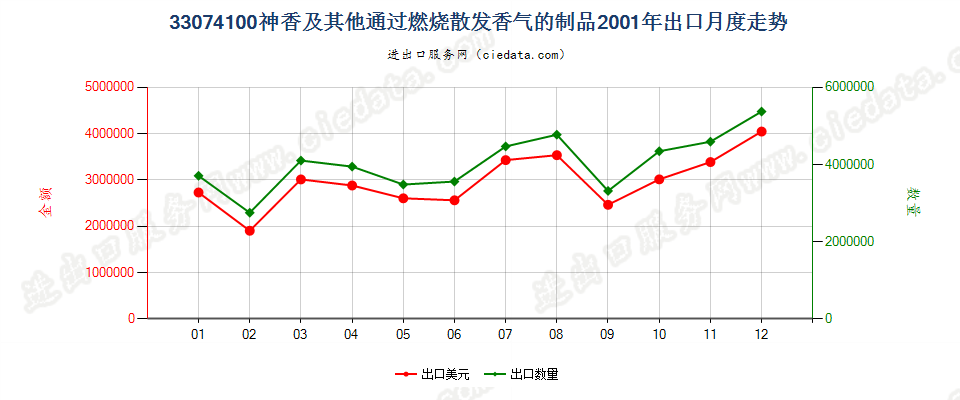 33074100神香及其他室内通过燃烧散发香气的制品出口2001年月度走势图